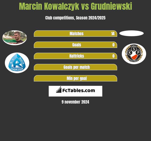 Marcin Kowalczyk vs Grudniewski h2h player stats