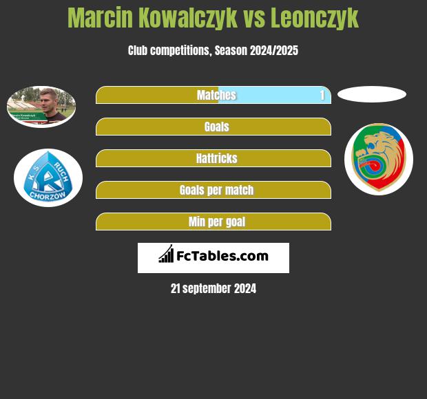 Marcin Kowalczyk vs Leonczyk h2h player stats