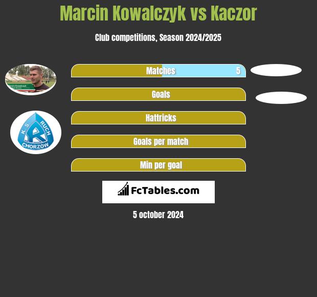 Marcin Kowalczyk vs Kaczor h2h player stats