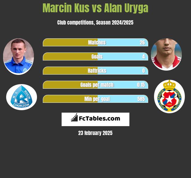 Marcin Kus vs Alan Uryga h2h player stats