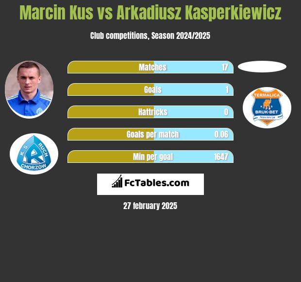 Marcin Kus vs Arkadiusz Kasperkiewicz h2h player stats