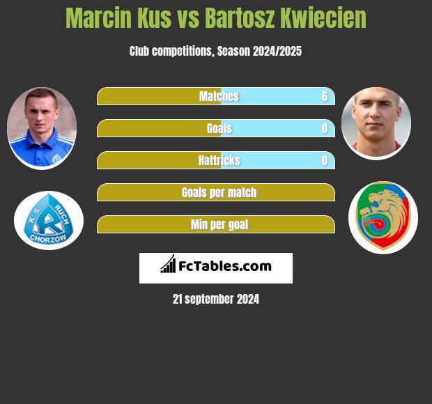 Marcin Kuś vs Bartosz Kwiecień h2h player stats