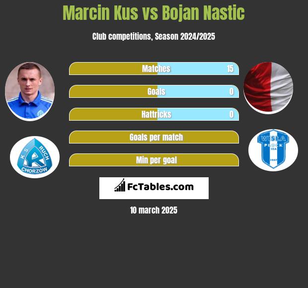 Marcin Kuś vs Bojan Nastic h2h player stats