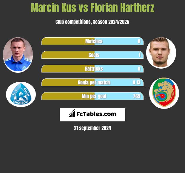 Marcin Kuś vs Florian Hartherz h2h player stats