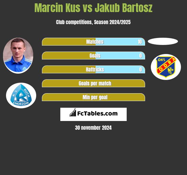 Marcin Kus vs Jakub Bartosz h2h player stats