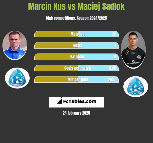 Marcin Kuś vs Maciej Sadlok h2h player stats