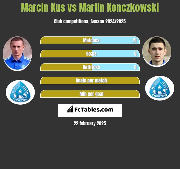 Marcin Kuś vs Martin Konczkowski h2h player stats