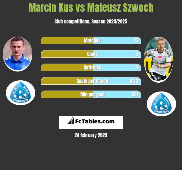 Marcin Kuś vs Mateusz Szwoch h2h player stats