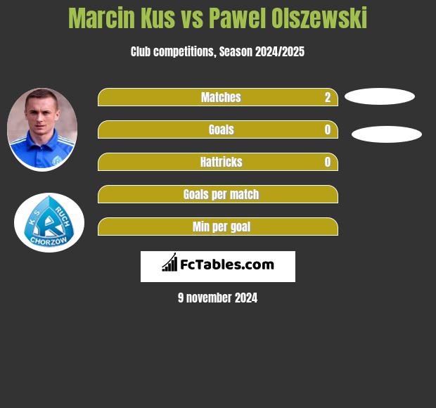 Marcin Kuś vs Pawel Olszewski h2h player stats