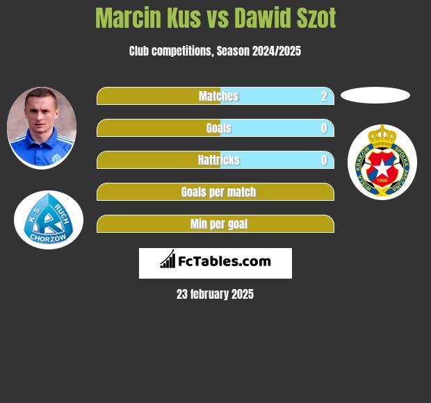 Marcin Kus vs Dawid Szot h2h player stats