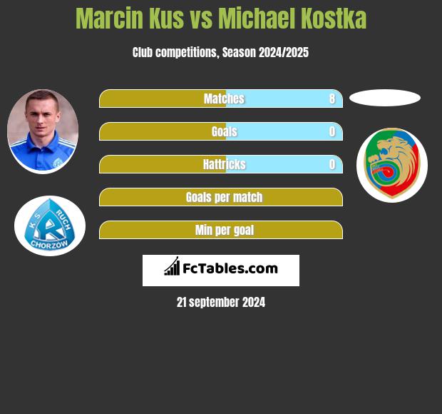 Marcin Kuś vs Michael Kostka h2h player stats