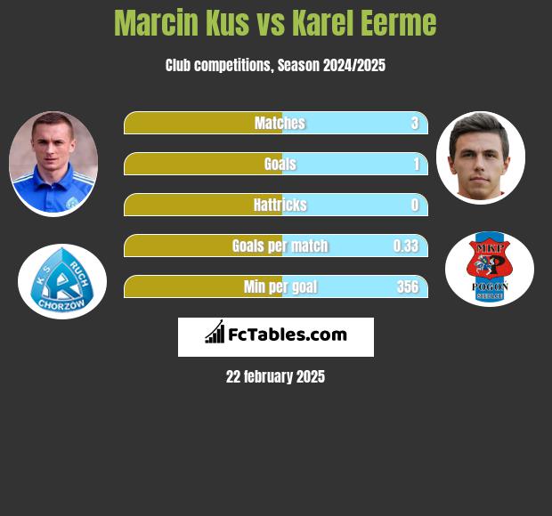 Marcin Kuś vs Karel Eerme h2h player stats