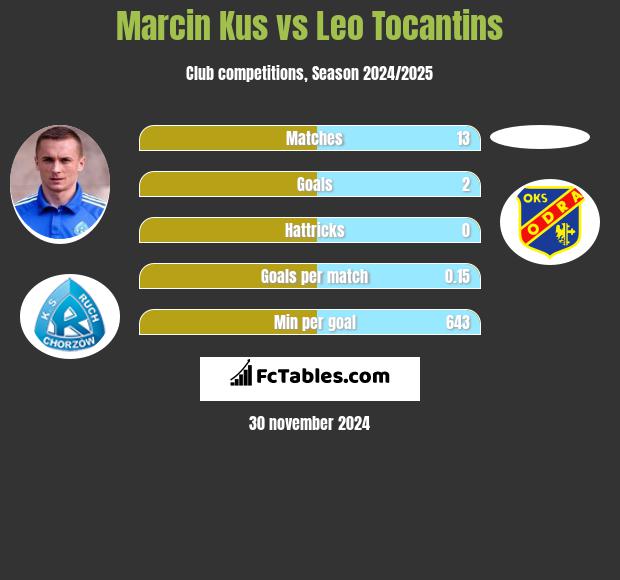 Marcin Kus vs Leo Tocantins h2h player stats