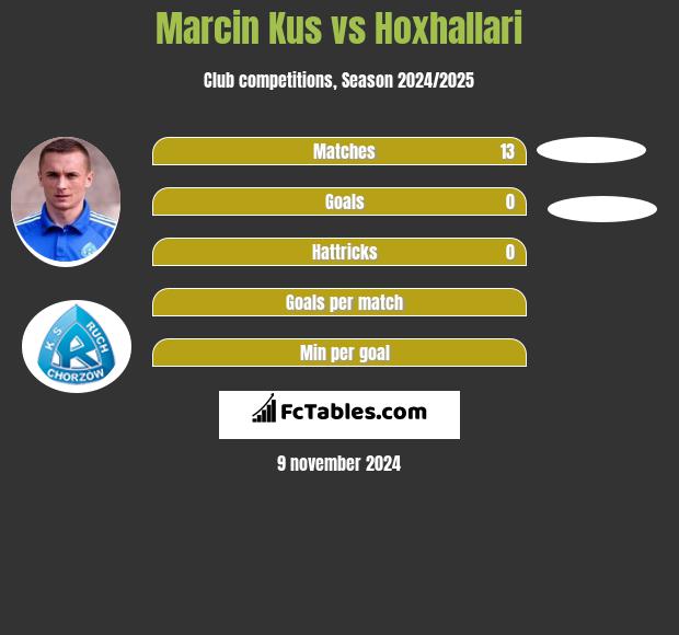 Marcin Kuś vs Hoxhallari h2h player stats