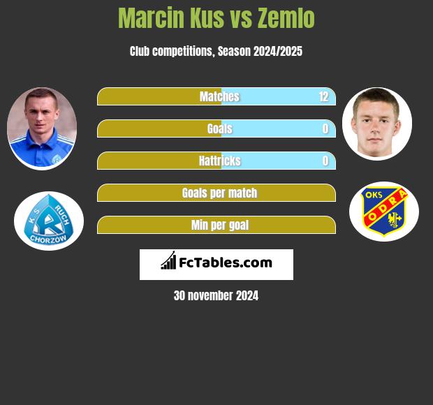 Marcin Kuś vs Zemlo h2h player stats