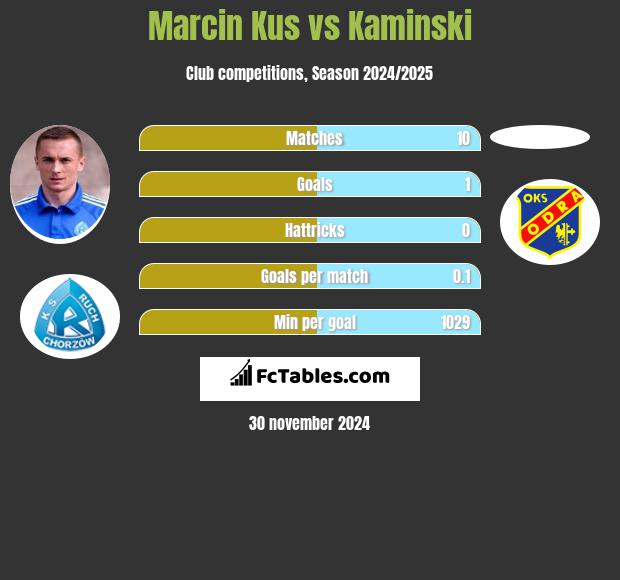 Marcin Kuś vs Kaminski h2h player stats