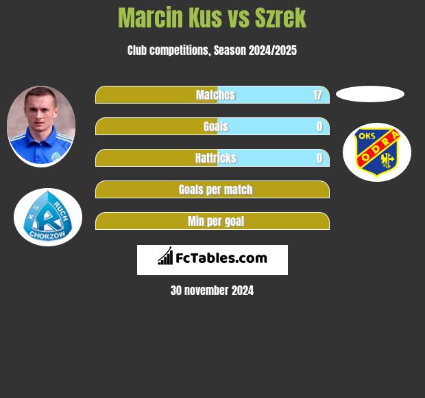 Marcin Kus vs Szrek h2h player stats