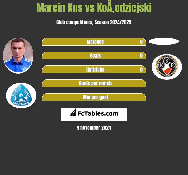 Marcin Kuś vs KoÅ‚odziejski h2h player stats