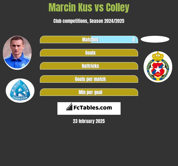 Marcin Kus vs Colley h2h player stats