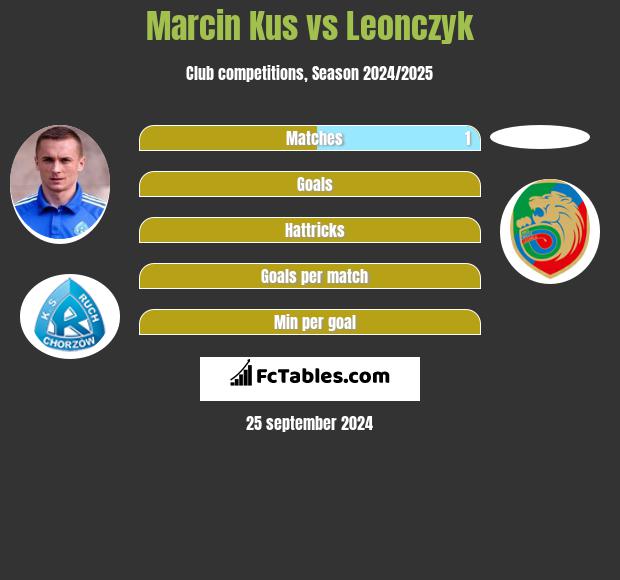 Marcin Kuś vs Leonczyk h2h player stats