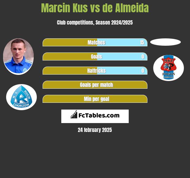 Marcin Kuś vs de Almeida h2h player stats