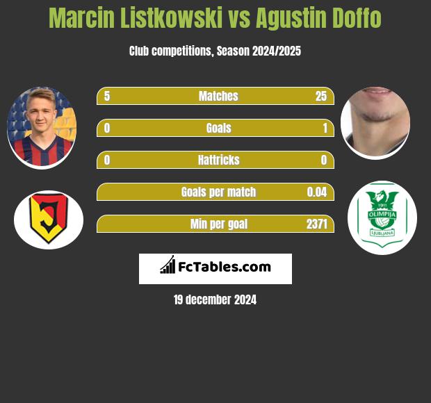 Marcin Listkowski vs Agustin Doffo h2h player stats