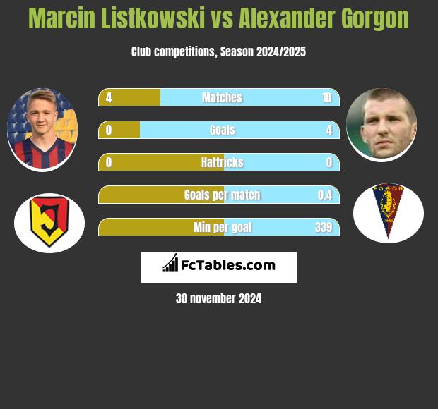 Marcin Listkowski vs Alexander Gorgon h2h player stats