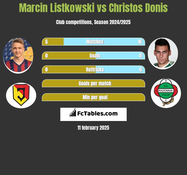 Marcin Listkowski vs Christos Donis h2h player stats