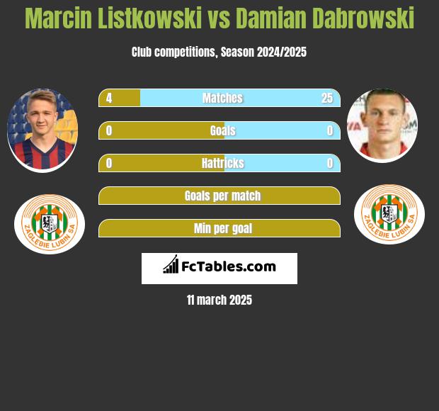 Marcin Listkowski vs Damian Dabrowski h2h player stats