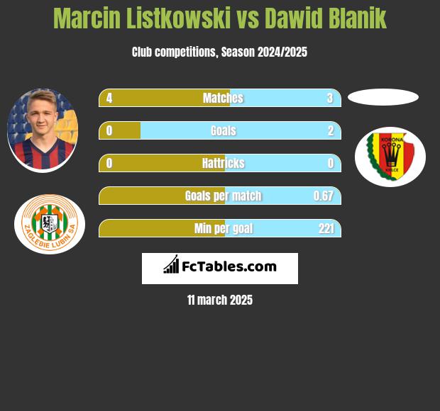 Marcin Listkowski vs Dawid Blanik h2h player stats