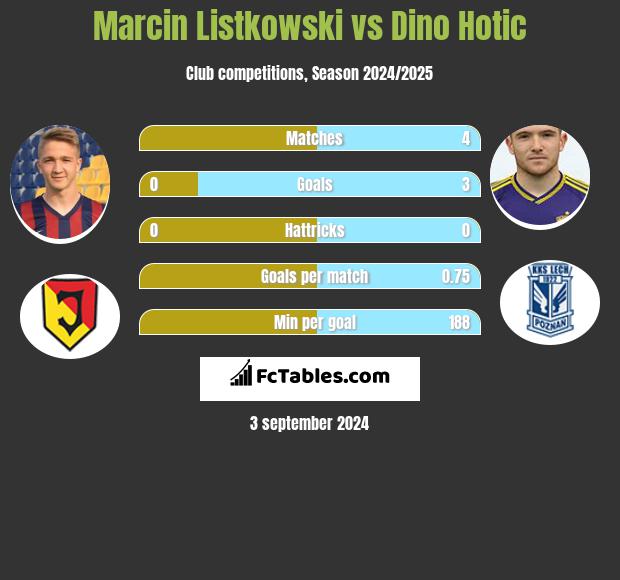 Marcin Listkowski vs Dino Hotic h2h player stats