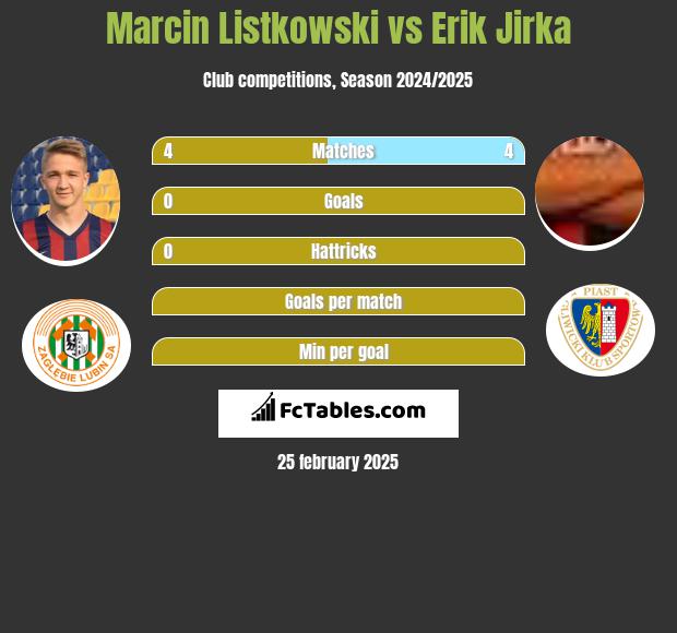 Marcin Listkowski vs Erik Jirka h2h player stats