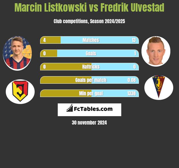 Marcin Listkowski vs Fredrik Ulvestad h2h player stats