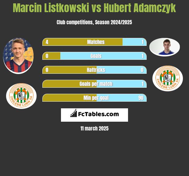 Marcin Listkowski vs Hubert Adamczyk h2h player stats