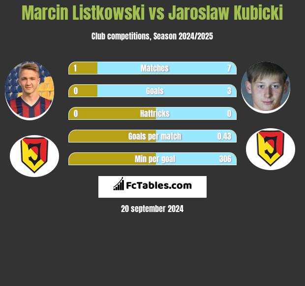 Marcin Listkowski vs Jaroslaw Kubicki h2h player stats