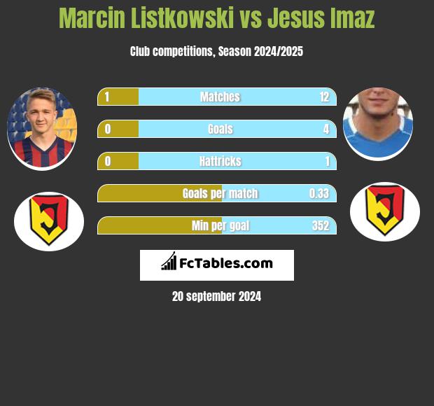 Marcin Listkowski vs Jesus Imaz h2h player stats