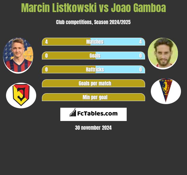 Marcin Listkowski vs Joao Gamboa h2h player stats