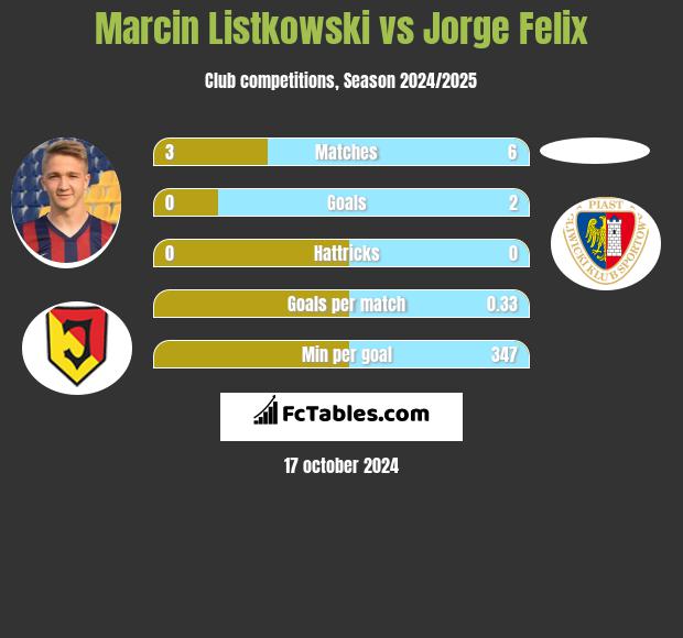 Marcin Listkowski vs Jorge Felix h2h player stats