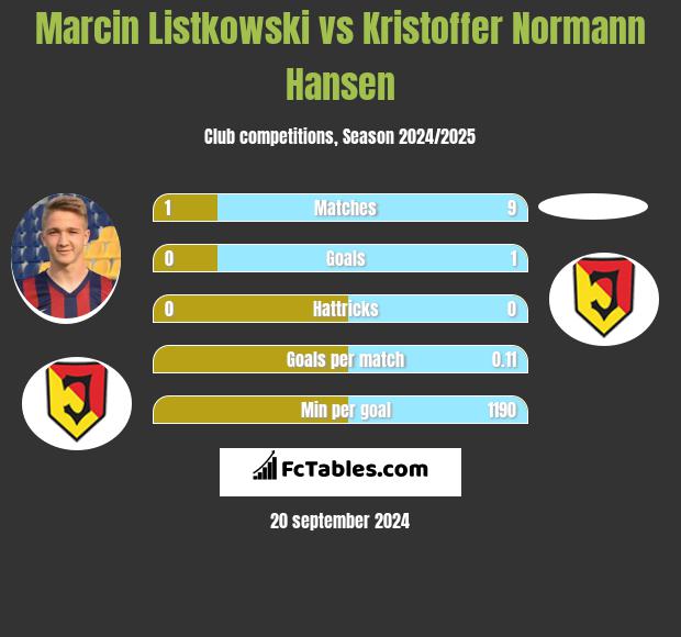 Marcin Listkowski vs Kristoffer Normann Hansen h2h player stats