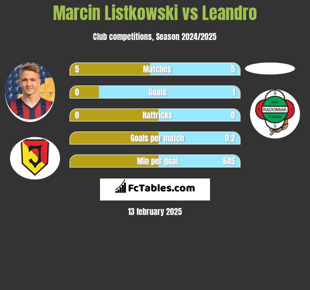 Marcin Listkowski vs Leandro h2h player stats