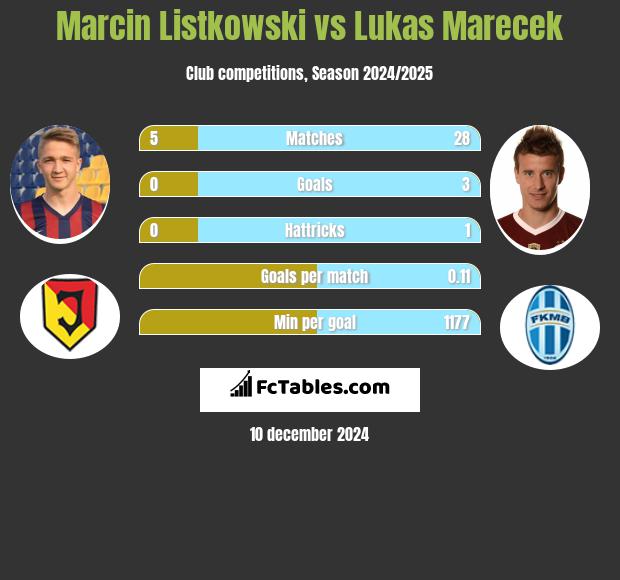 Marcin Listkowski vs Lukas Marecek h2h player stats