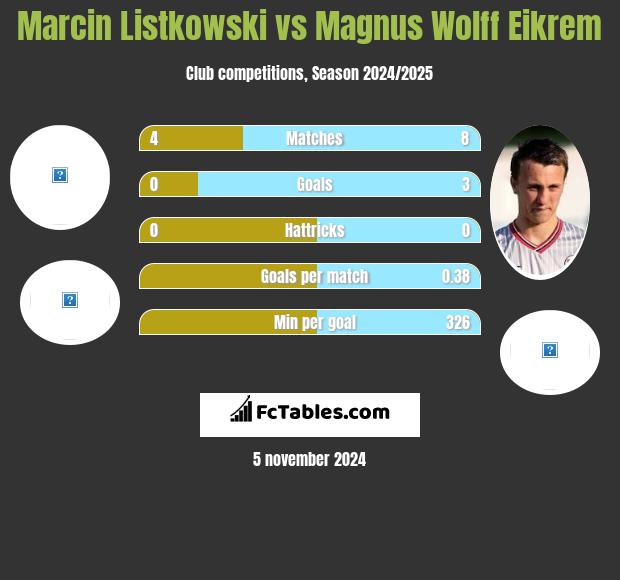 Marcin Listkowski vs Magnus Wolff Eikrem h2h player stats