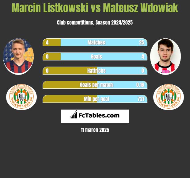 Marcin Listkowski vs Mateusz Wdowiak h2h player stats