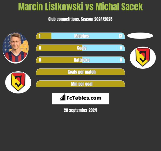 Marcin Listkowski vs Michal Sacek h2h player stats