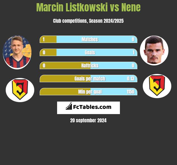 Marcin Listkowski vs Nene h2h player stats