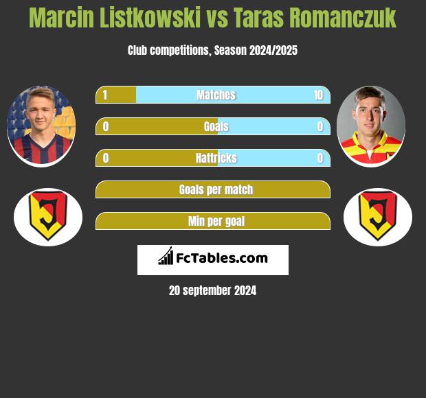 Marcin Listkowski vs Taras Romanczuk h2h player stats