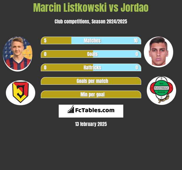 Marcin Listkowski vs Jordao h2h player stats