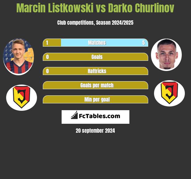 Marcin Listkowski vs Darko Churlinov h2h player stats