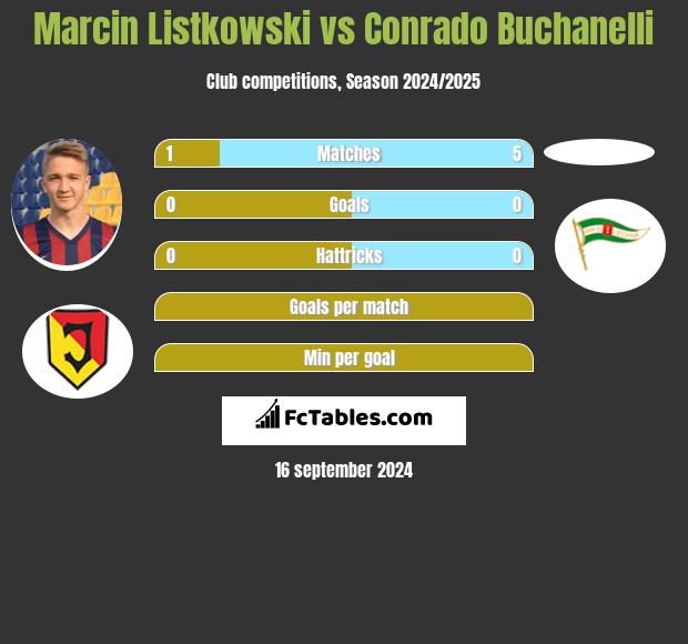 Marcin Listkowski vs Conrado Buchanelli h2h player stats