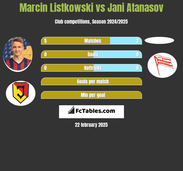 Marcin Listkowski vs Jani Atanasov h2h player stats